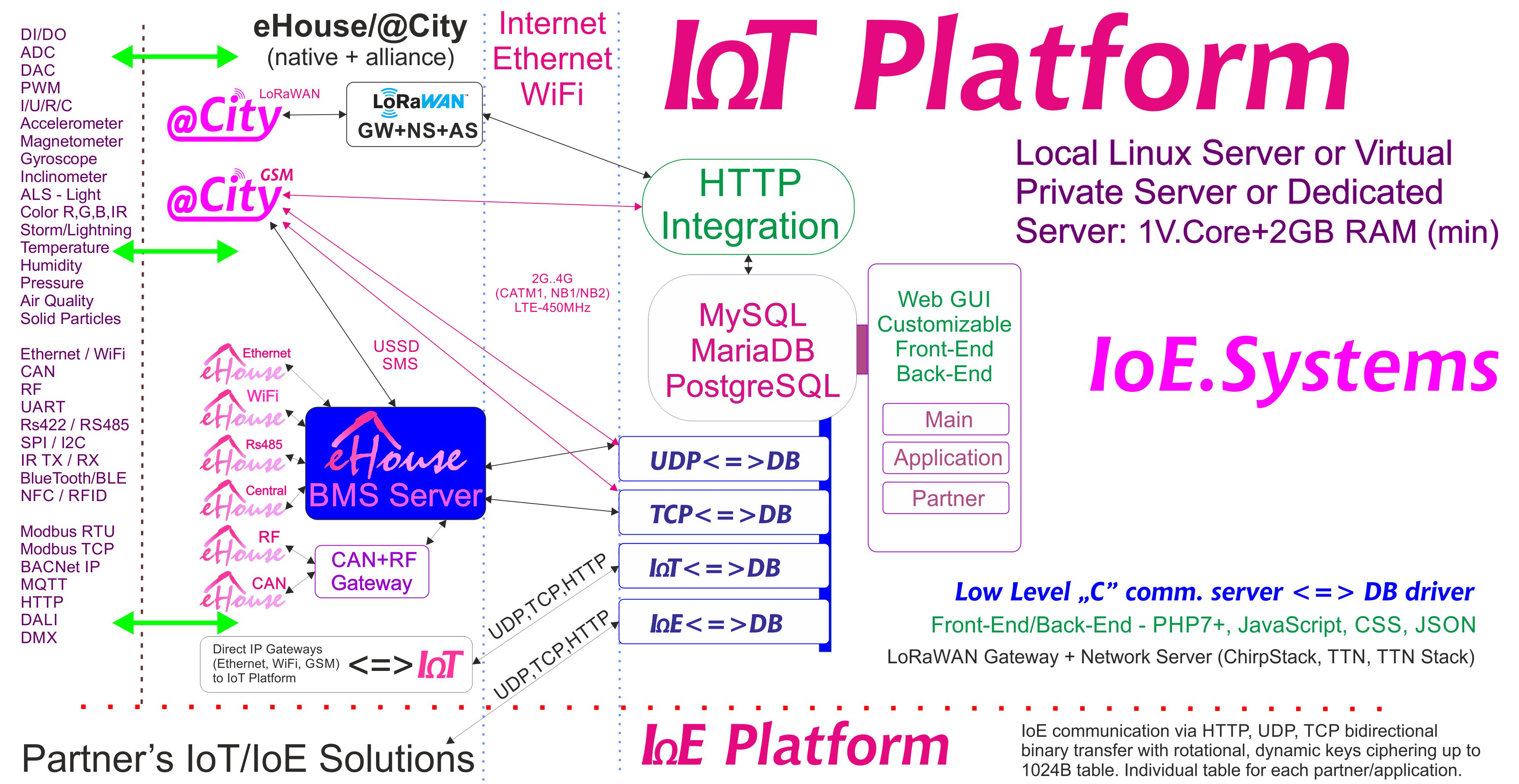eHouse, eCity-Servila Programaro BAS, BMS, IoE, IoT-Sistemoj kaj Platformo